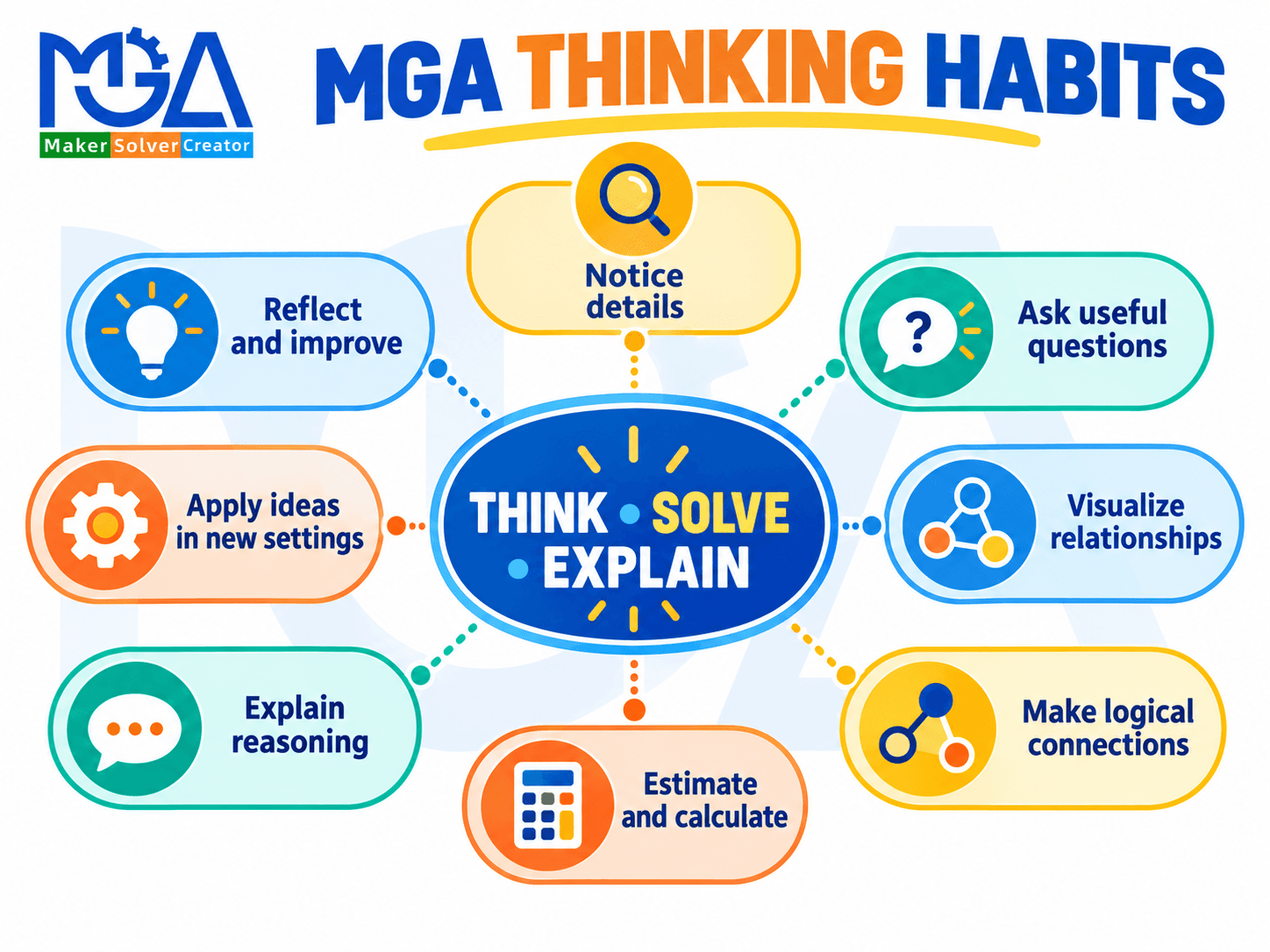 MGA thinking habits diagram with eight reasoning habits